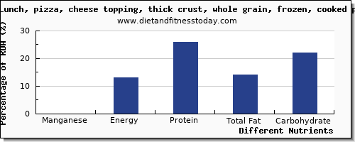 chart to show highest manganese in a slice of pizza per 100g